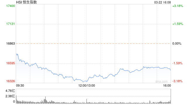 收评：港股恒指跌2.16% 恒生科指跌3.55%行业板块几近全线下跌