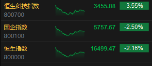收评：港股恒指跌2.16% 恒生科指跌3.55%行业板块几近全线下跌