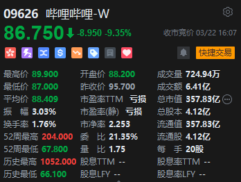 收评：港股恒指跌2.16% 恒生科指跌3.55%行业板块几近全线下跌