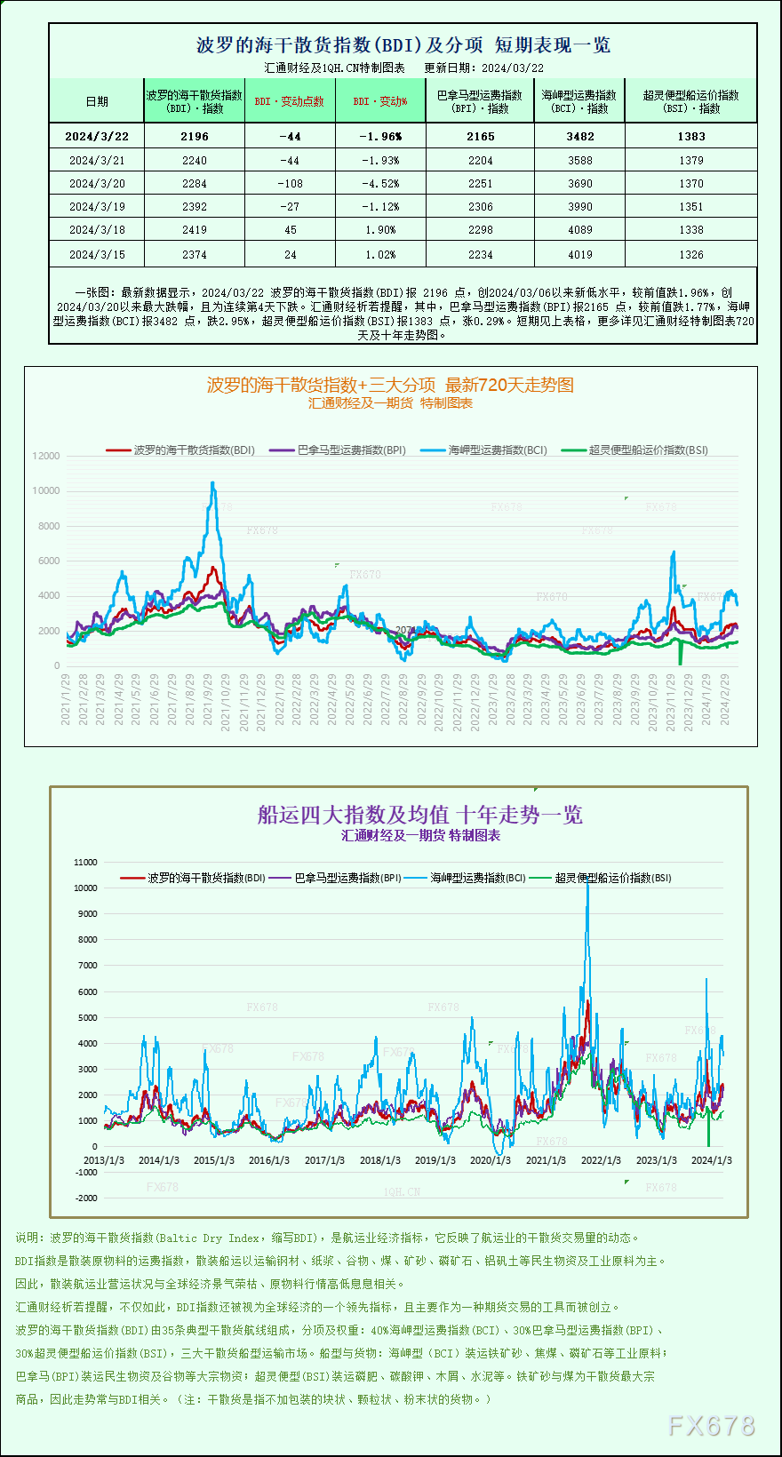 一张图：随着大型船舶运价回落，本周波罗的海指数下跌