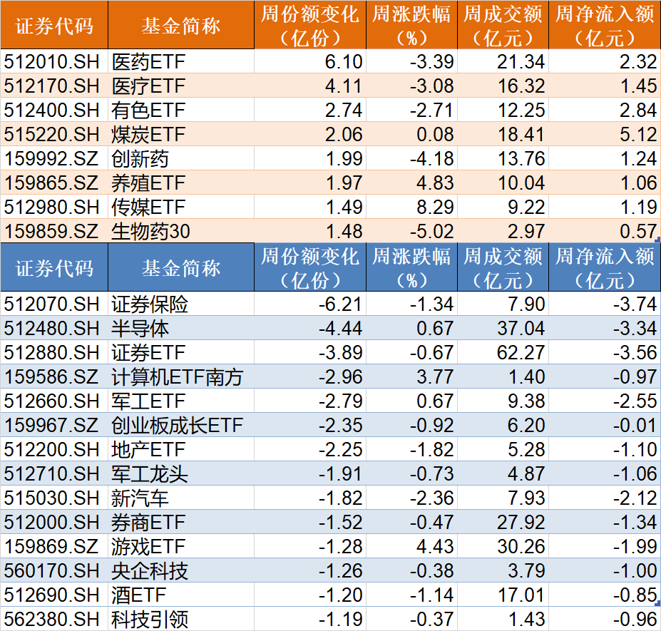 怪不得本周没反弹！超百亿资金借ETF出逃，科创50更是被连续甩卖