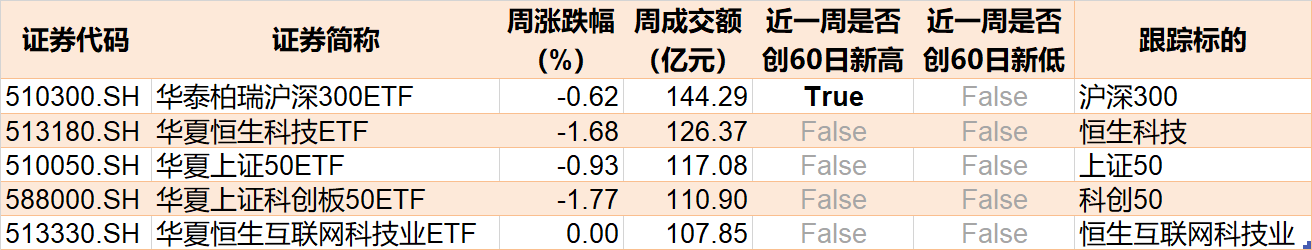 怪不得本周没反弹！超百亿资金借ETF出逃，科创50更是被连续甩卖