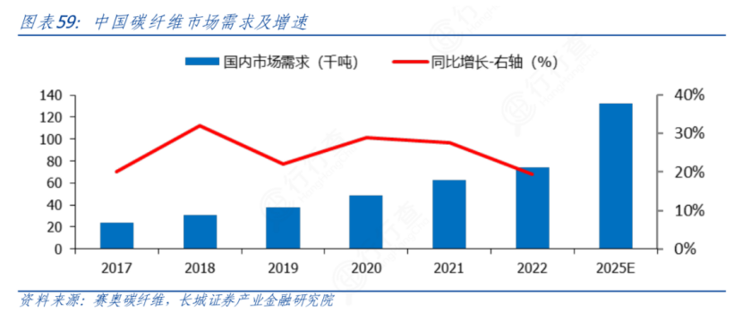 低空经济带火上游碳纤维材料！龙头股价月内翻倍，受益上市公司梳理