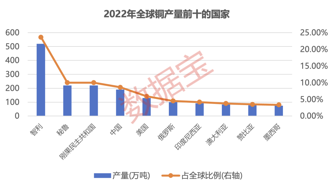 最高突破9000美元/吨，国际铜价节节攀升，原因为何？国际巨头产能稳定，国内首家年产百万吨铜矿企业诞生