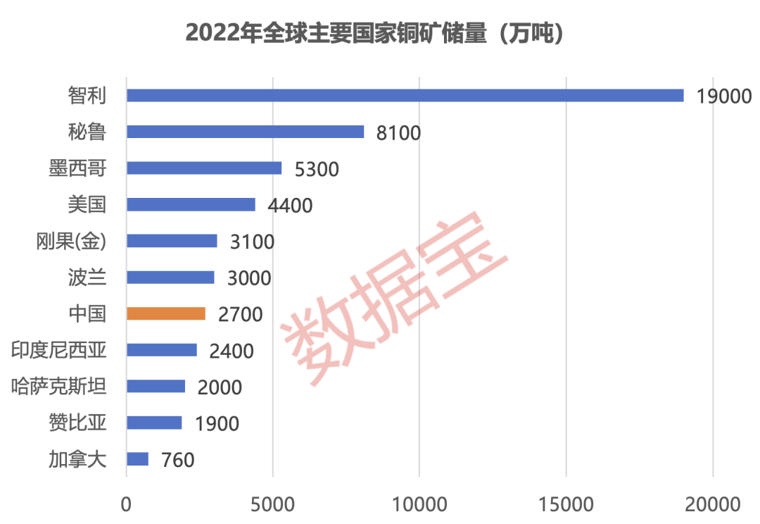 最高突破9000美元/吨，国际铜价节节攀升，原因为何？国际巨头产能稳定，国内首家年产百万吨铜矿企业诞生