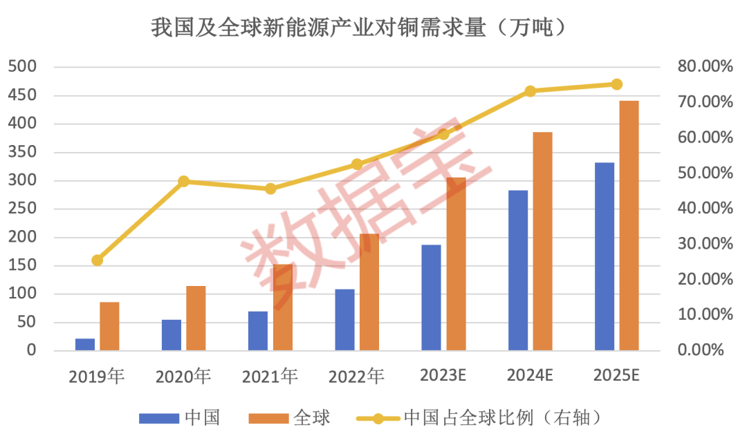 最高突破9000美元/吨，国际铜价节节攀升，原因为何？国际巨头产能稳定，国内首家年产百万吨铜矿企业诞生