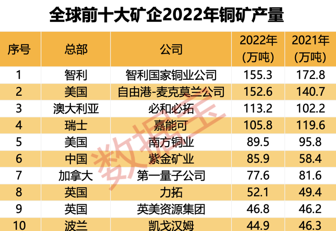 最高突破9000美元/吨，国际铜价节节攀升，原因为何？国际巨头产能稳定，国内首家年产百万吨铜矿企业诞生