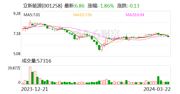 【调研快报】立新能源接待华源证券等多家机构调研