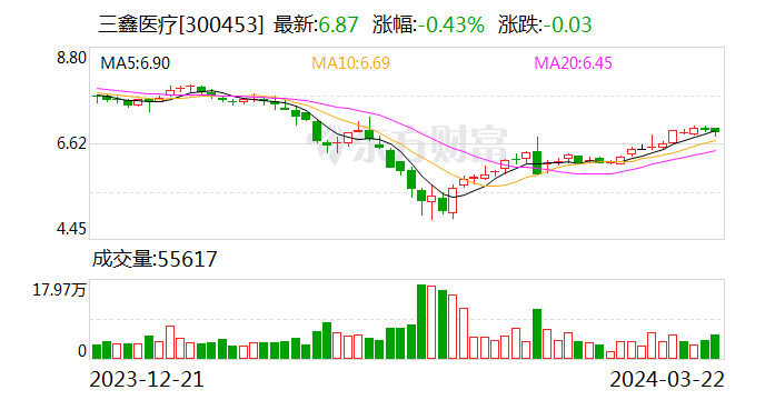 三鑫医疗发布年报：归母净利创历史新高，同比增长近12%，四季度净利环比增幅超25%，显示血透业务增长韧性