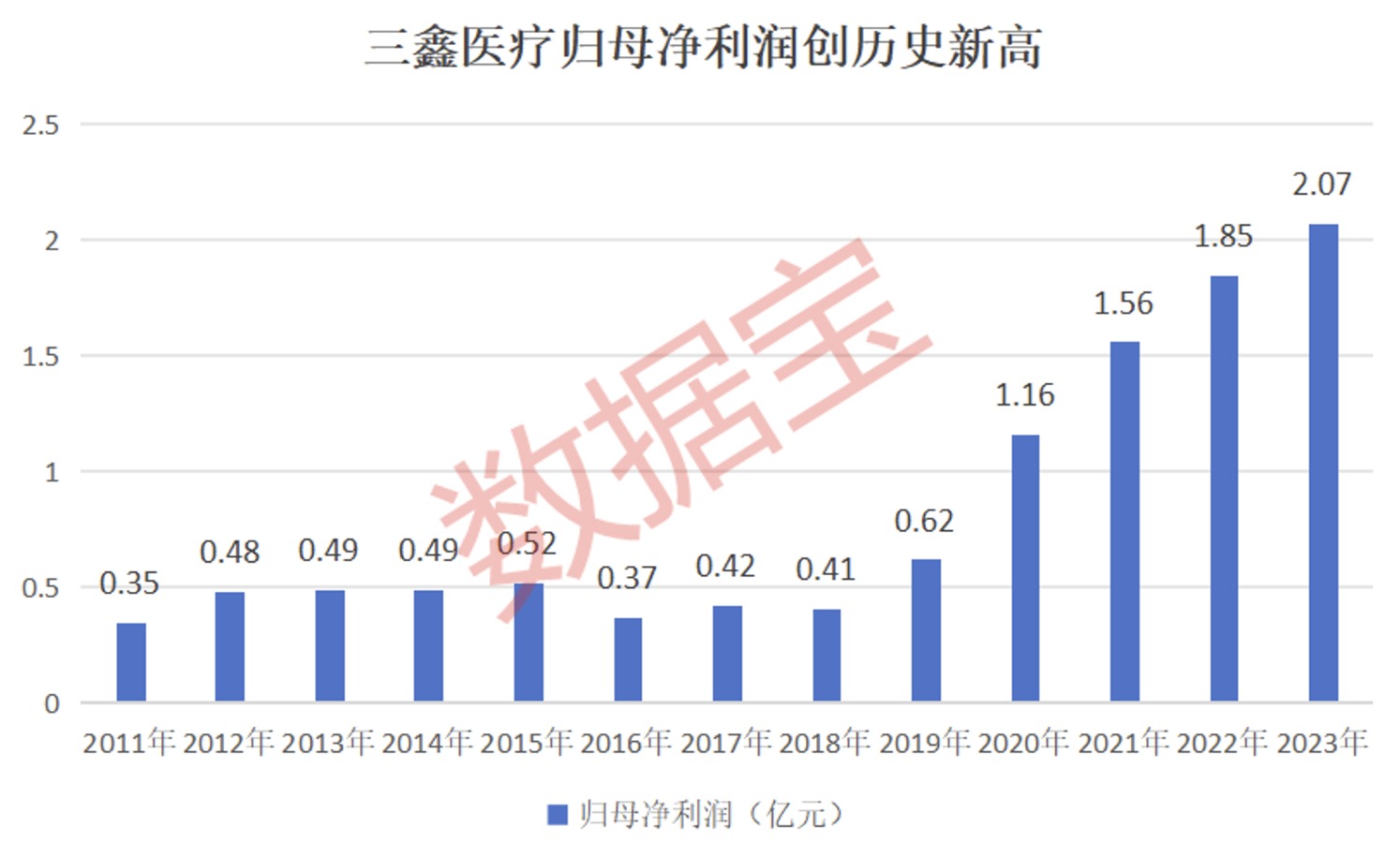 三鑫医疗发布年报：归母净利创历史新高，同比增长近12%，四季度净利环比增幅超25%，显示血透业务增长韧性