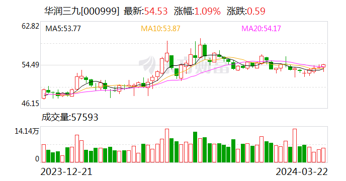 华润三九：2023年净利同比增长16.50% 拟10转3股派15元