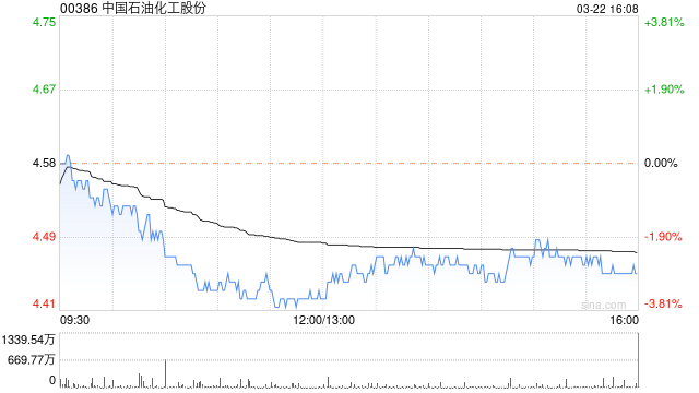 中国石油化工股份发布2023年度业绩 归母净利润604.63亿元同比减少9.9%