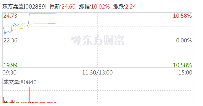 光刻机概念股持续拉升 东方嘉盛、京华激光此前涨停