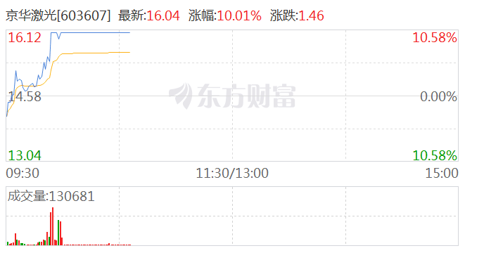 光刻机概念股持续拉升 东方嘉盛、京华激光此前涨停