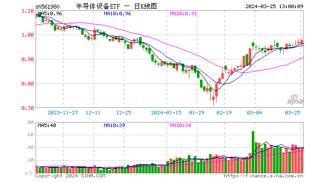 近期为何“半导体设备”会走出独立上行行情？