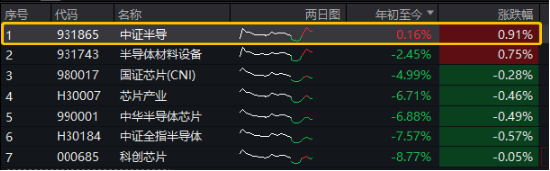 近期为何“半导体设备”会走出独立上行行情？