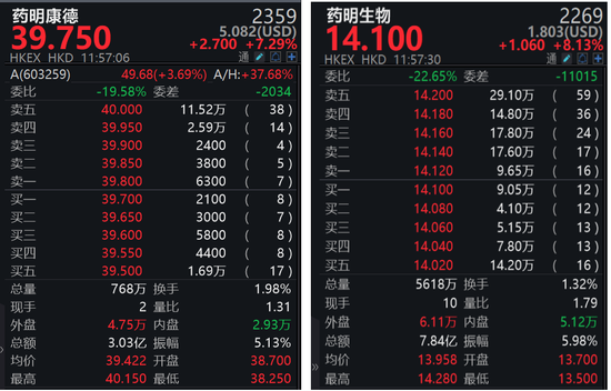 美《生物安全法案》突生变数，药明系大涨！这只股票，3分钟直线涨停！