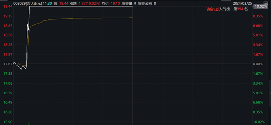 美《生物安全法案》突生变数，药明系大涨！这只股票，3分钟直线涨停！