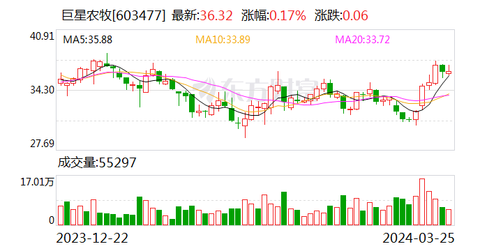 【调研快报】巨星农牧接待中金公司等多家机构调研