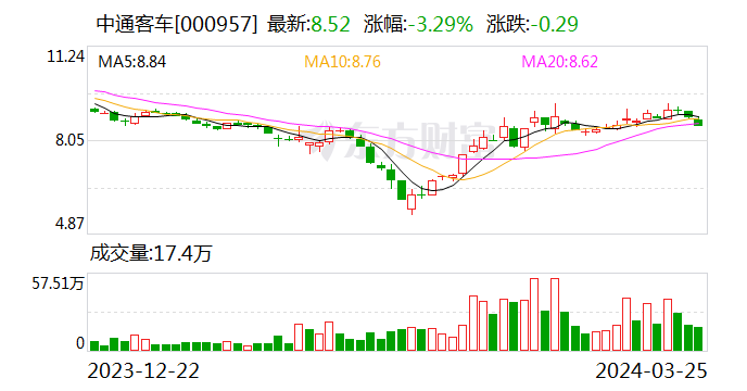中通客车：2023年净利润同比下降29.16% 拟10派0.34元