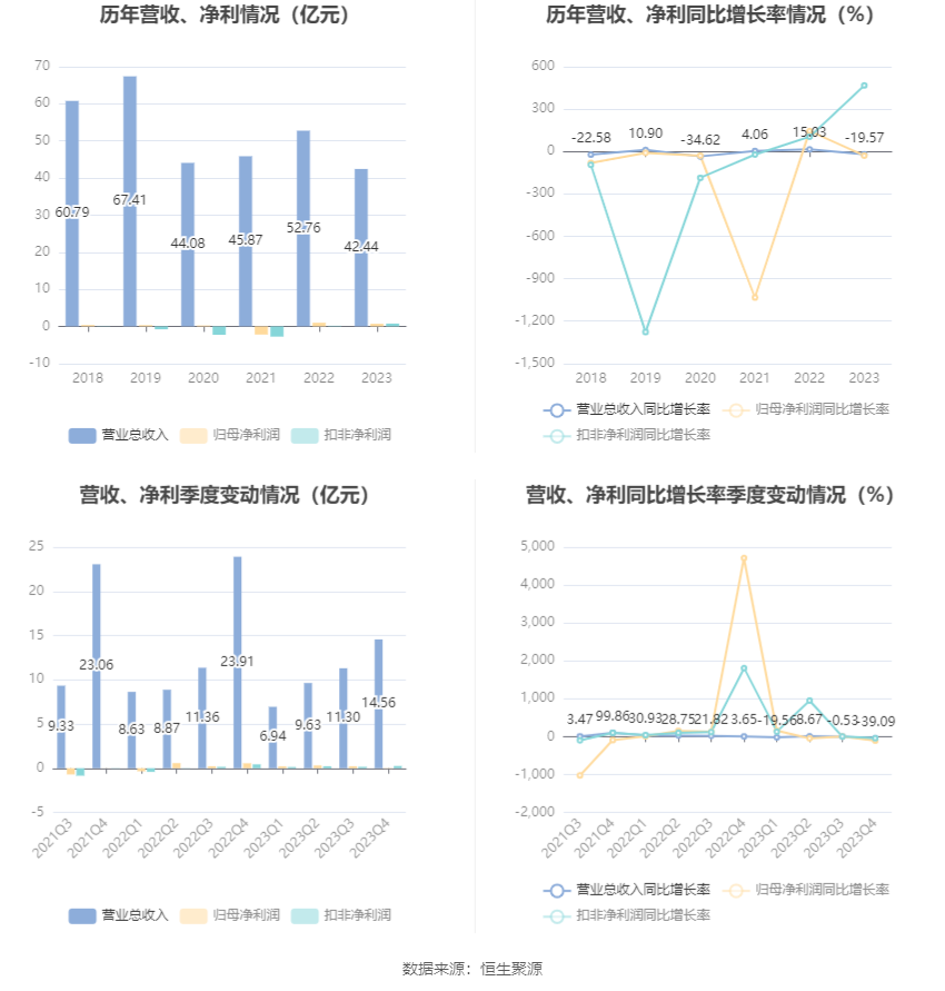 中通客车：2023年净利润同比下降29.16% 拟10派0.34元