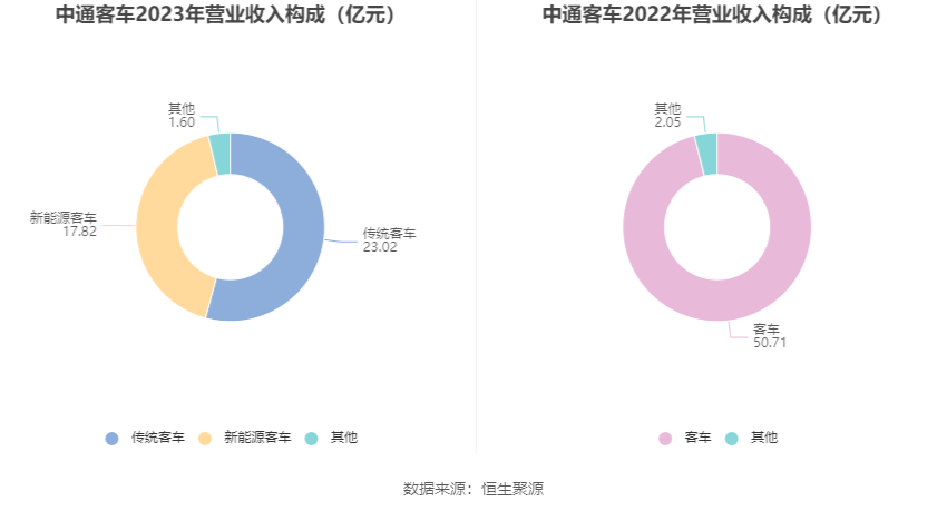 中通客车：2023年净利润同比下降29.16% 拟10派0.34元