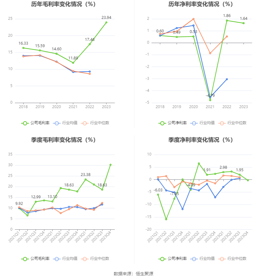 中通客车：2023年净利润同比下降29.16% 拟10派0.34元