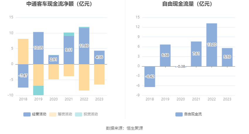 中通客车：2023年净利润同比下降29.16% 拟10派0.34元