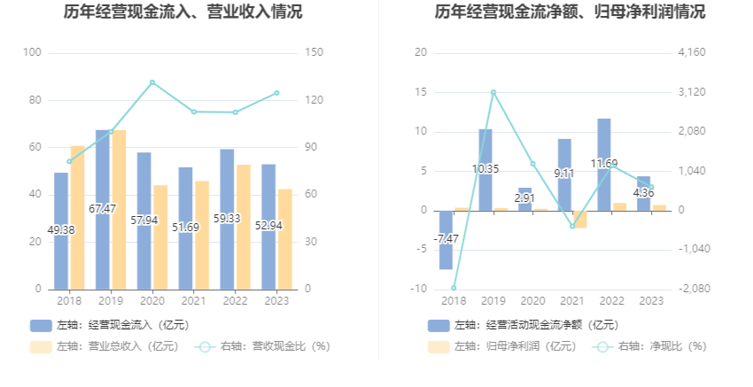 中通客车：2023年净利润同比下降29.16% 拟10派0.34元