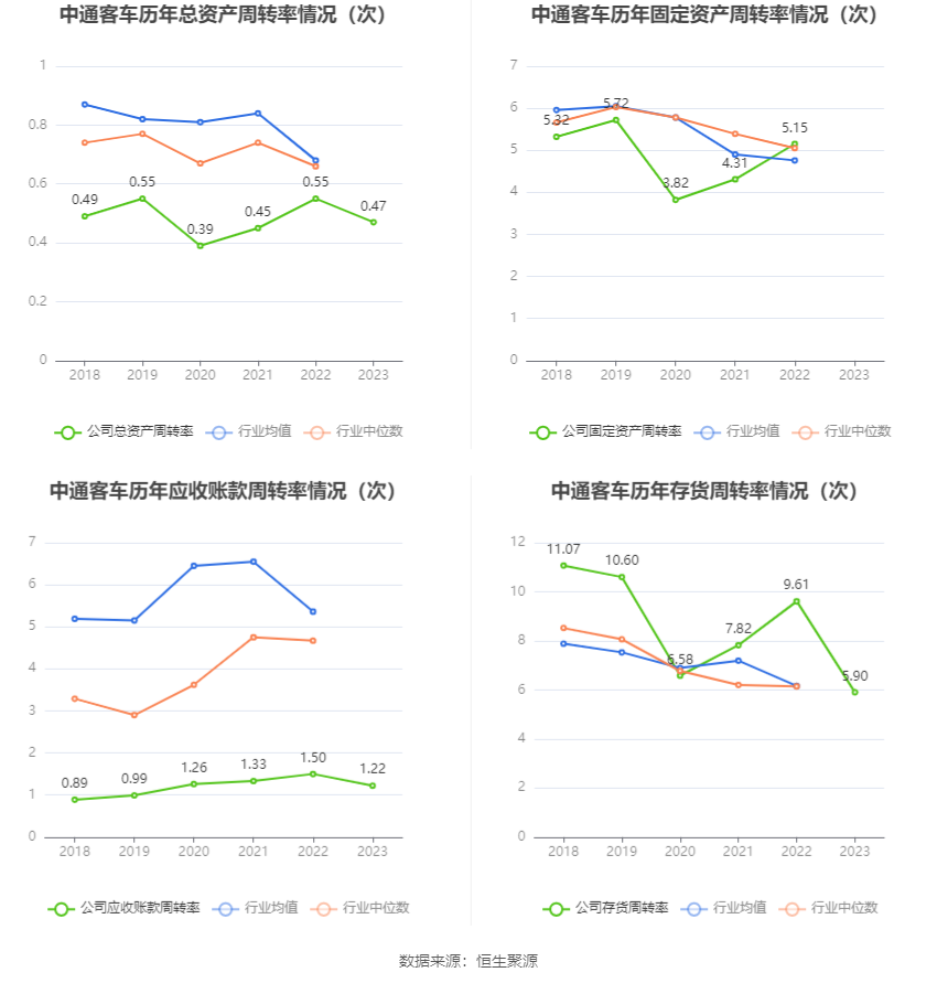 中通客车：2023年净利润同比下降29.16% 拟10派0.34元