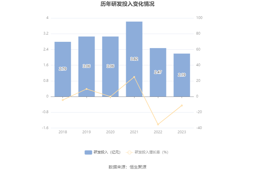 中通客车：2023年净利润同比下降29.16% 拟10派0.34元