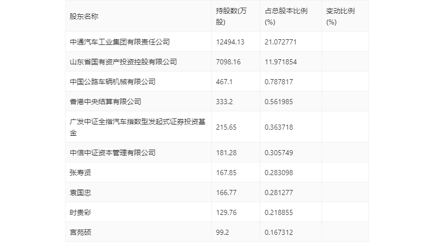 中通客车：2023年净利润同比下降29.16% 拟10派0.34元