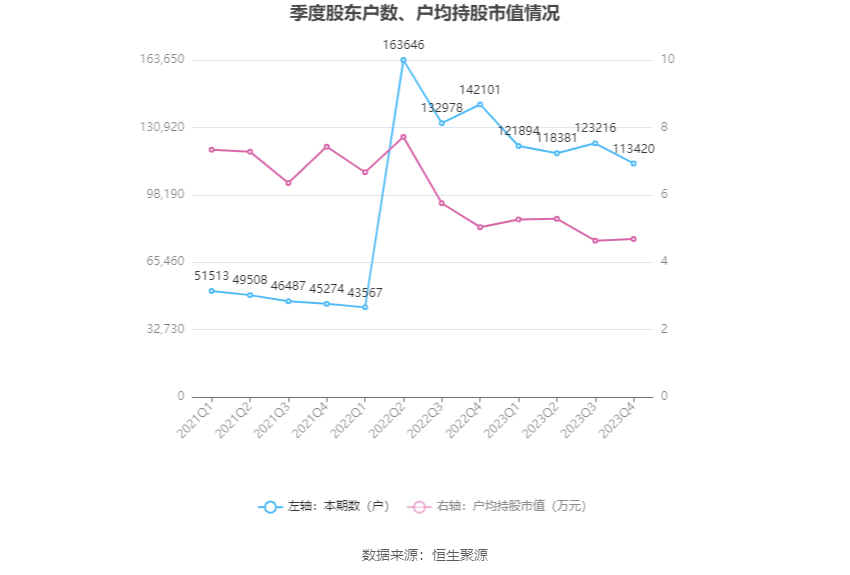 中通客车：2023年净利润同比下降29.16% 拟10派0.34元