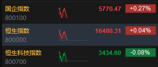快讯：恒指微涨科指转跌 内房股、汽车股涨幅居前