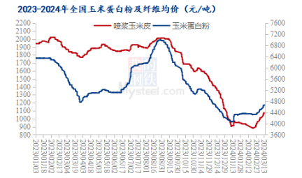 Mysteel解读：本月玉米副产品价格先涨后跌 实际下游采买心态如何？