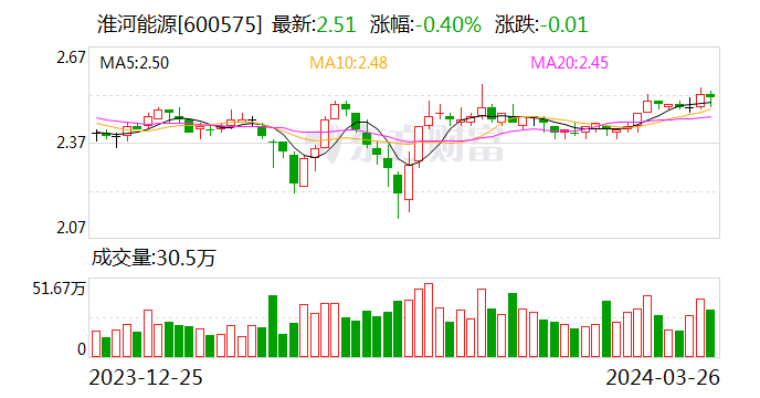 淮河能源：2023年净利润同比增长195.45% 经营发展质效提升