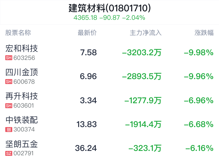 建筑材料行业盘中跳水，旗滨集团跌1.10%