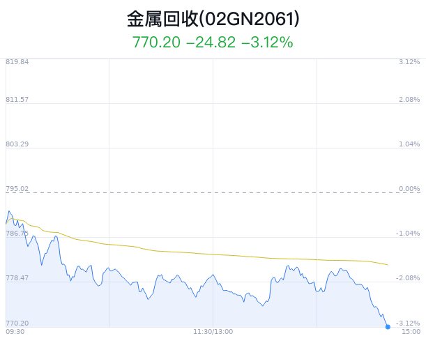 金属回收概念盘中跳水，浩通科技跌2.43%