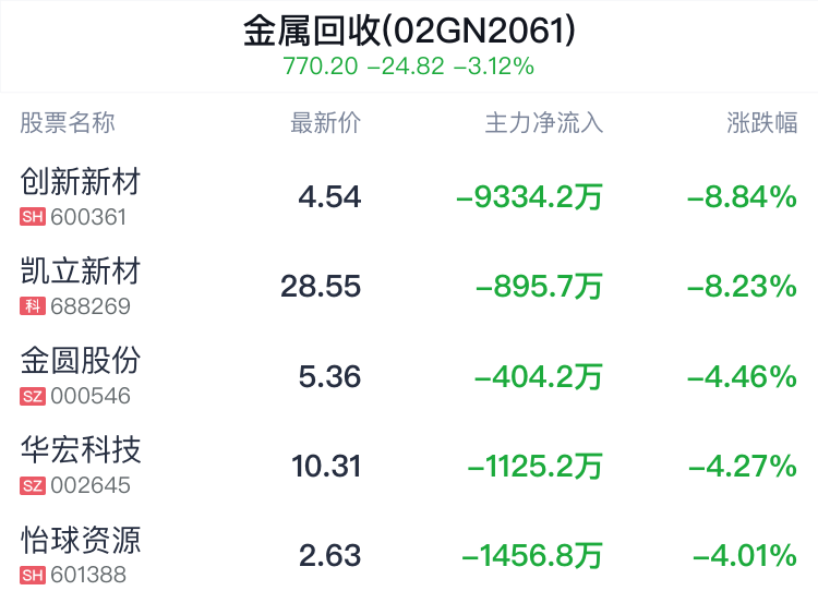 金属回收概念盘中跳水，浩通科技跌2.43%