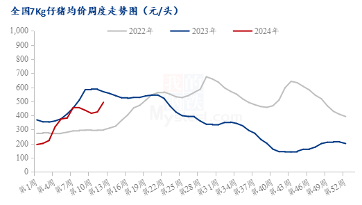 缺猪！仔猪最高740元/头，创三年新高！广东猪价涨至8.7元/斤！