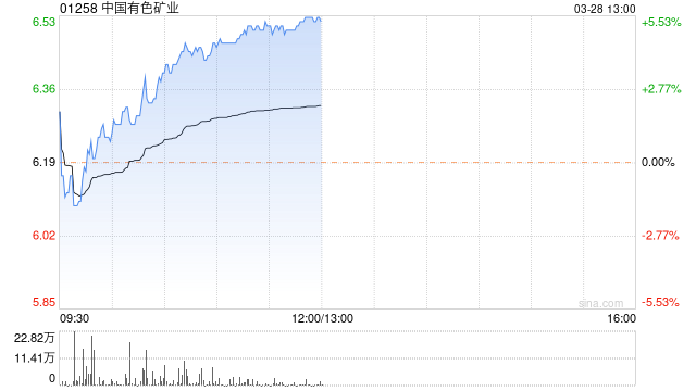 铜业股早盘普涨 中国有色矿业涨超5%洛阳钼业涨近4%