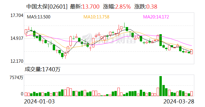 中国太保：2023年寿险新业务价值同比增长19.1% 净利润承压