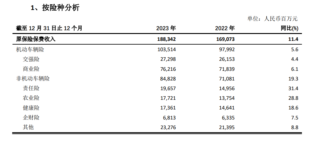 中国太保：2023年寿险新业务价值同比增长19.1% 净利润承压