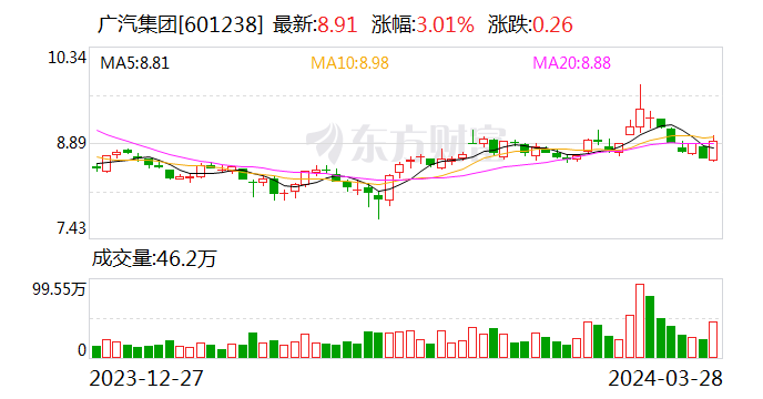 广汽集团去年净利下滑45%至44亿元 目标今年销量增长10%