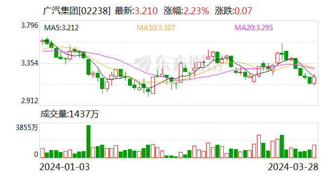 广汽集团去年净利下滑45%至44亿元 目标今年销量增长10%