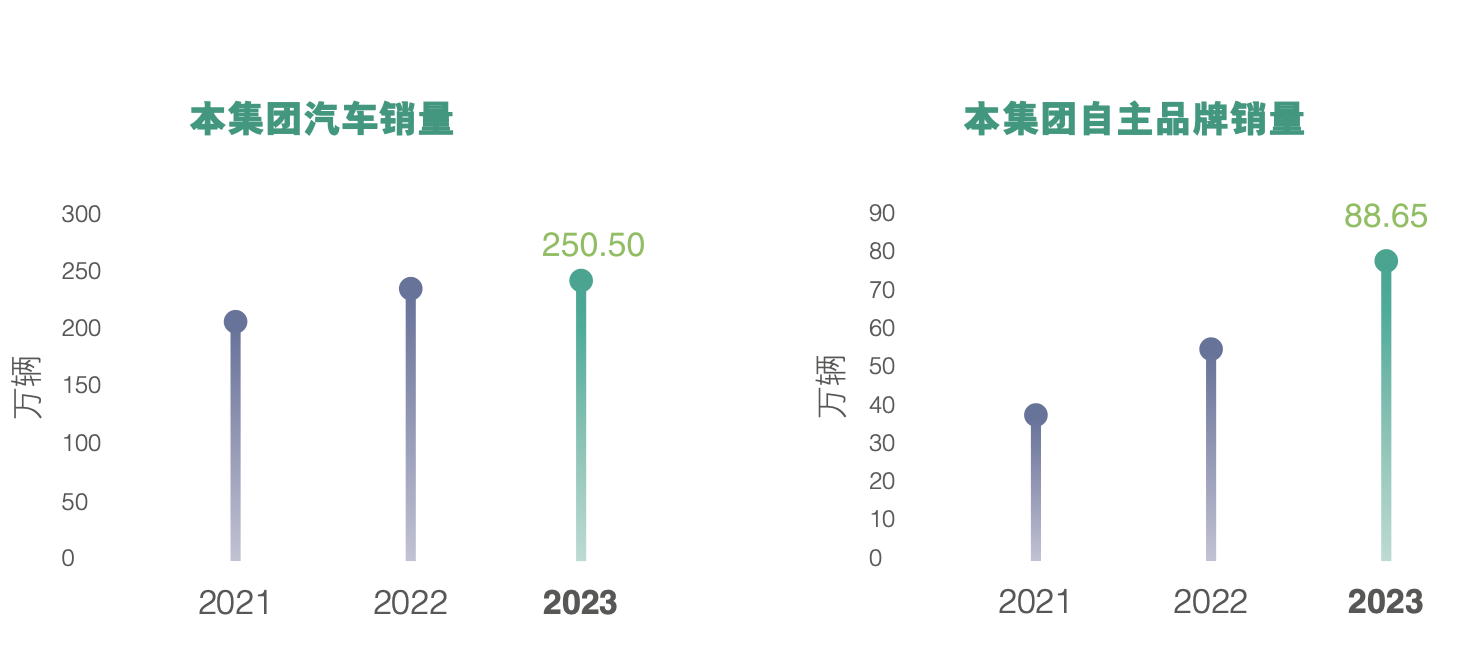 广汽集团去年净利下滑45%至44亿元 目标今年销量增长10%