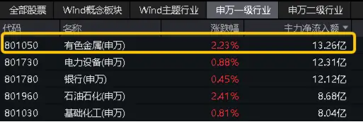 黄金再受热捧，有色龙头ETF（159876）盘中飙涨近3%！机构：黄金价格正反馈机制或正在形成