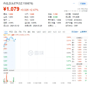 黄金再受热捧，有色龙头ETF（159876）盘中飙涨近3%！机构：黄金价格正反馈机制或正在形成