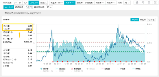 黄金再受热捧，有色龙头ETF（159876）盘中飙涨近3%！机构：黄金价格正反馈机制或正在形成