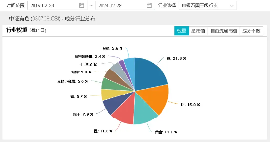 黄金再受热捧，有色龙头ETF（159876）盘中飙涨近3%！机构：黄金价格正反馈机制或正在形成